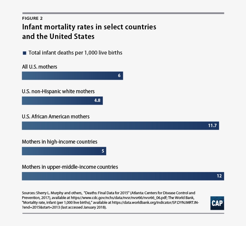 Risk Factors Cannot Fully Explain African Americans' - Infant Mortality Rate 2018, transparent png