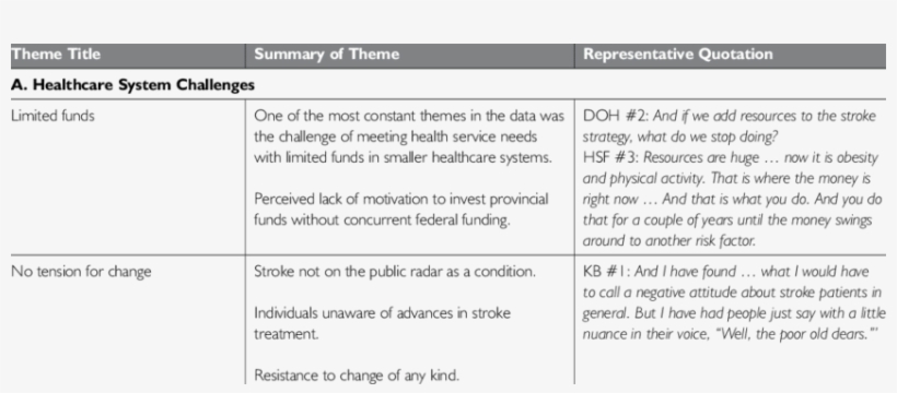 Summary Of Qualitative Themes And Sample Quotations - Encryption Domain Fortigate, transparent png