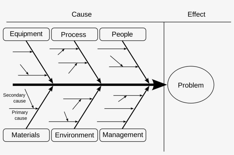 Open - Fishbone Diagram Operations Management, transparent png