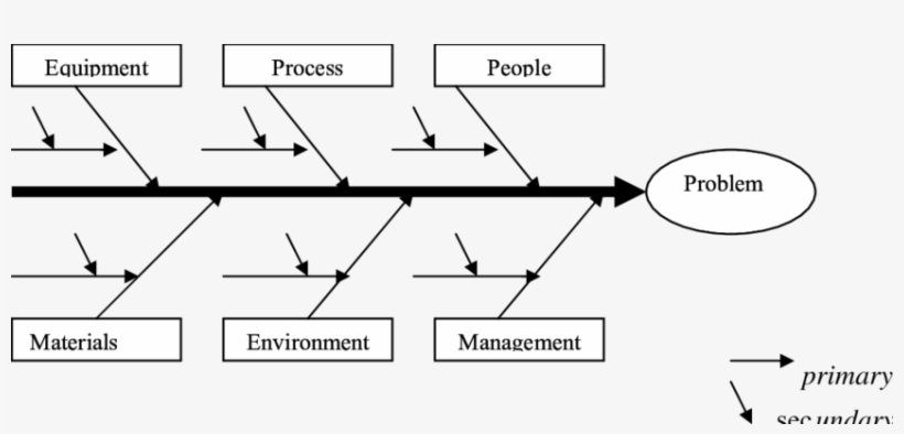 Fish Bone Diagram For Technological Process We Have - Diagram, transparent png