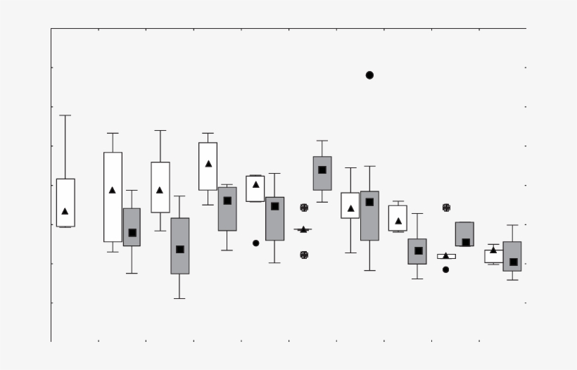 Condition Index Median Values Of 5-8 Sample Pools In - Illustration, transparent png