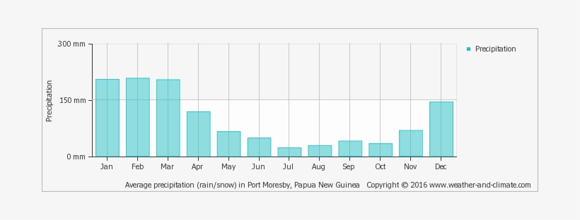Average Precipitation In Port Moresby, Papua New Guinea - Bahamas Average Rainfall, transparent png