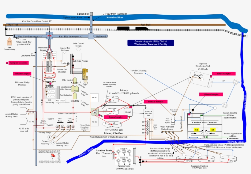 The Greater Augusta Utility District Operates A Wastewater - Schematic Stormwater, transparent png
