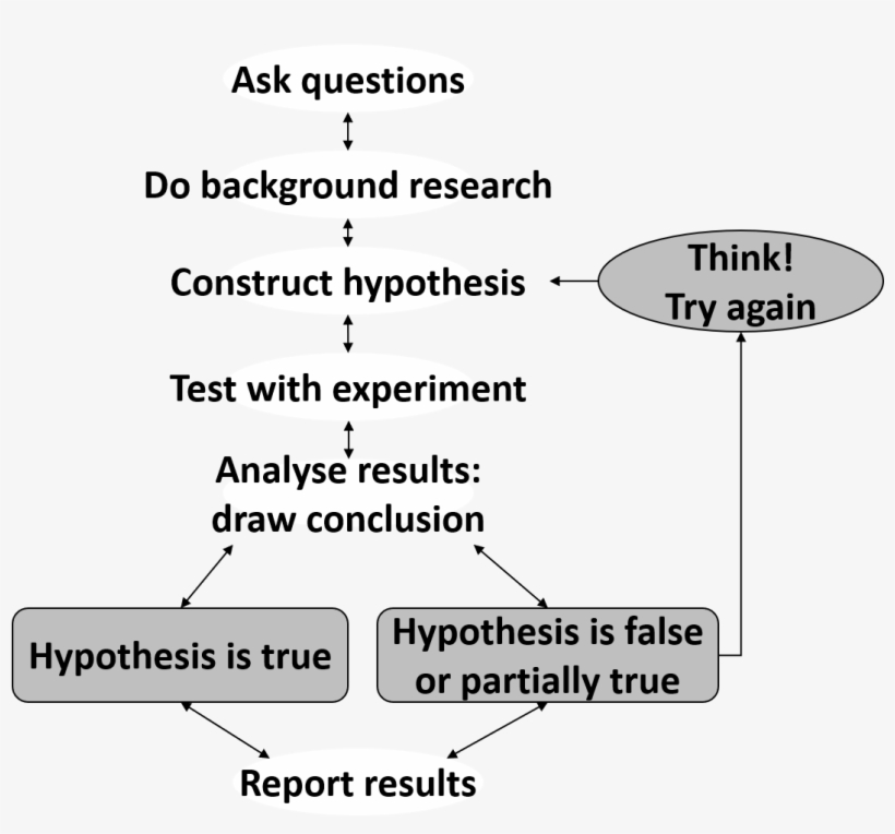 The Scientific Method Is A Proven, Iterative, Process - Bank Server, transparent png