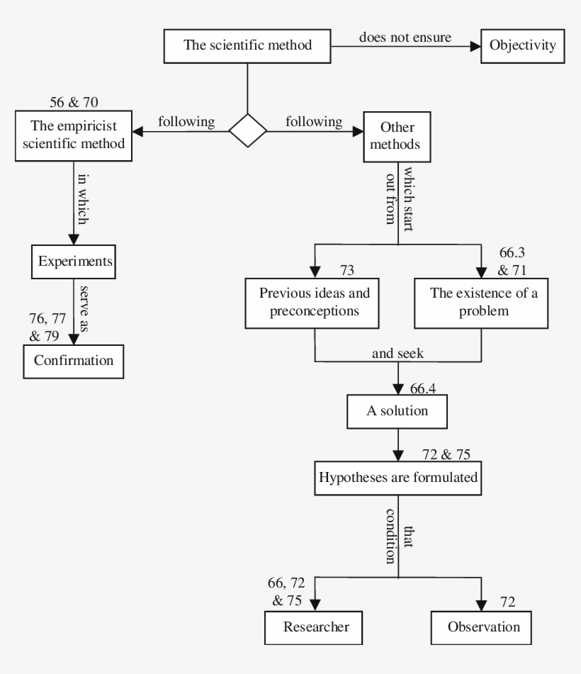Miguel S Cognitive Map Of Scientific Method - Scientific Method, transparent png