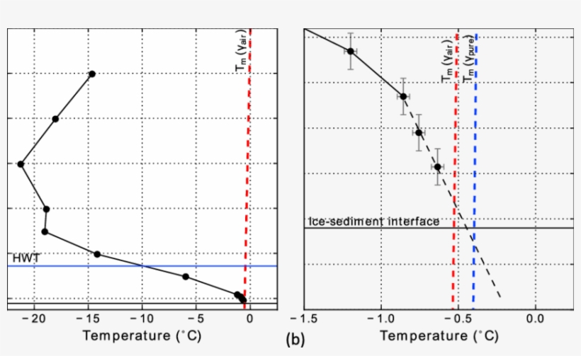 Temperature Depth Profile Measured By Thermistors Installed - Diagram, transparent png