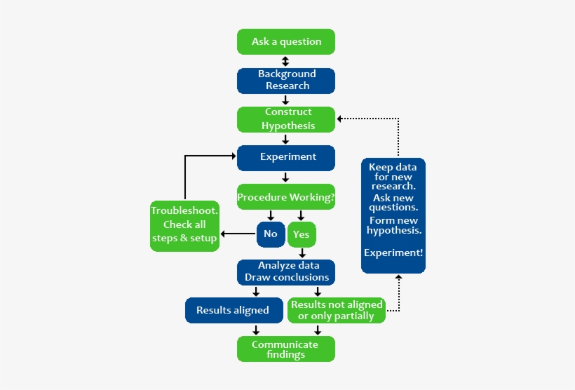 From The Ordinary Observations We Make In Our Everyday - Science, transparent png