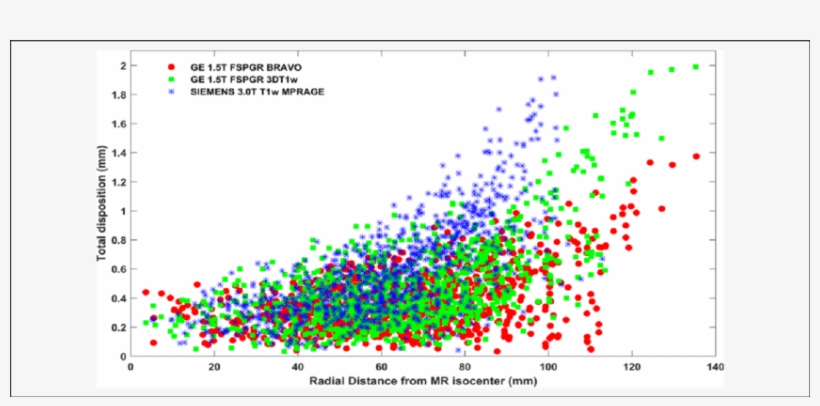 Total Geometric Distortion Detected At All 947 Cp Locations - Magnetic Resonance Imaging, transparent png