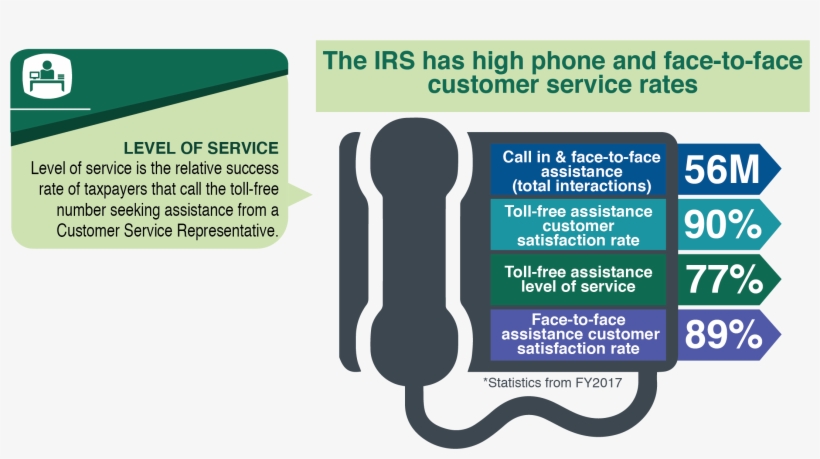 Traditional Irs Service Channels - Harborside Health Center, transparent png