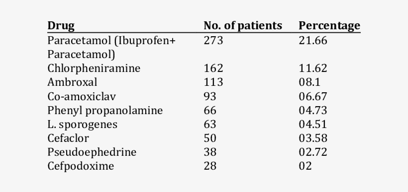 Most Commonly Individual Drugs Prescribed - Only The Good Spy Young, transparent png