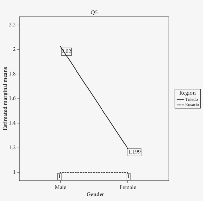 Nteraction Of Gender And Region For Item *el Médico - Diagram, transparent png