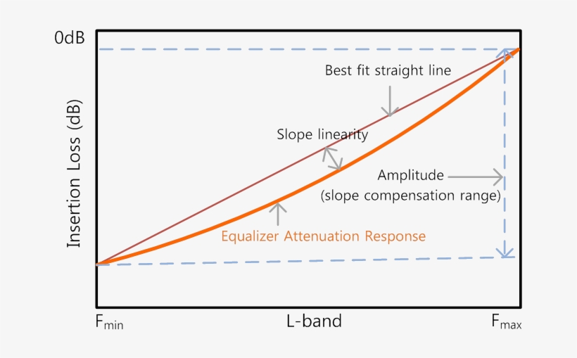 7db Compensation Equalizer - Diagram, transparent png