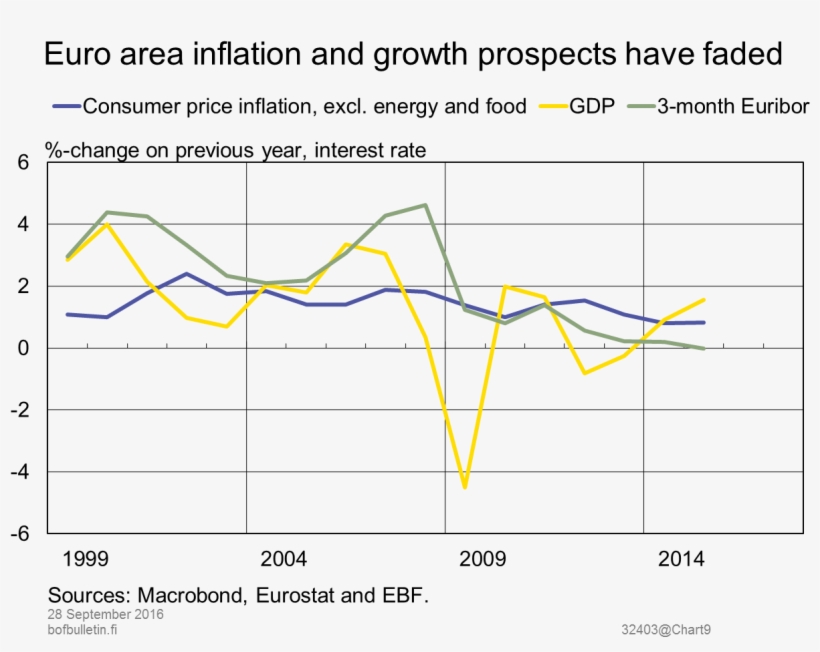 Euro Area Inflation And Growth Prospects Have Faded - Inflation, transparent png