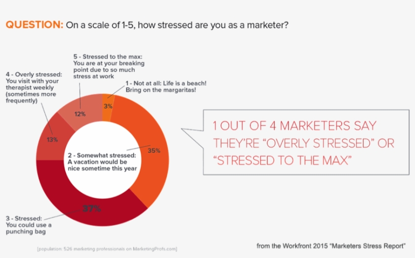 This Stat Shows That 1 Out Of 4 Marketers Say They - Diagram, transparent png