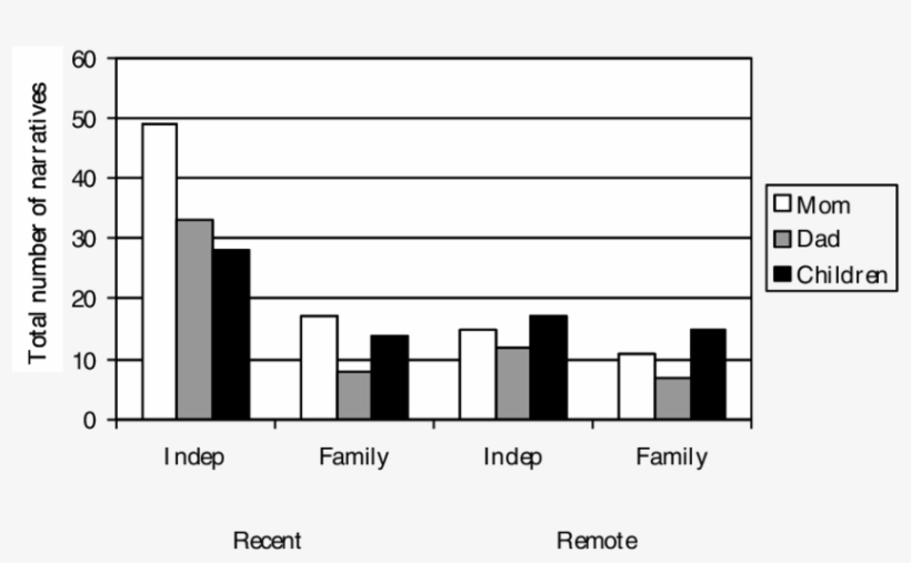 Total Number Of Narratives Told At The Dinner Table - Diagram, transparent png