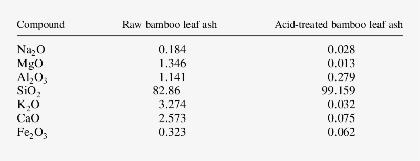 Quantification Of Various Compounds Obtained From Xrf - Chemical Compound, transparent png