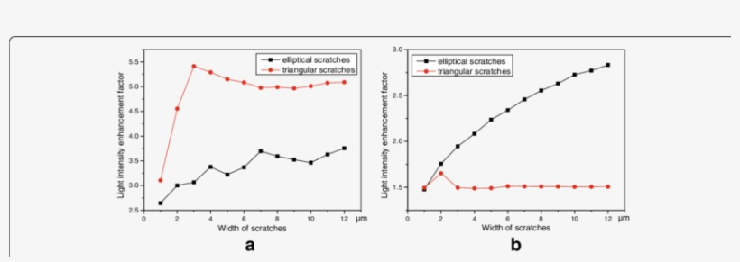 Maximal Light Enhancement With Respect To Width Of - Plot, transparent png