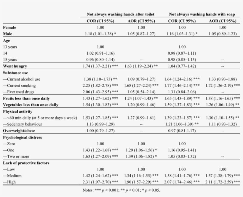 Bivariate And Multivariate Logistic Regression Of Washing - Number, transparent png