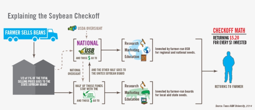 About The Soybean Checkoff - Diagram, transparent png