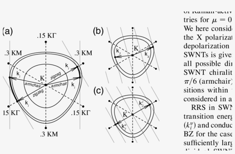 The Electronic Wave Vectors K I Of The Vhss In Swnts - Circle, transparent png
