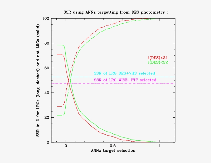 Spectroscopic Success Rate As A Function Of Ann Selection - Diagram, transparent png