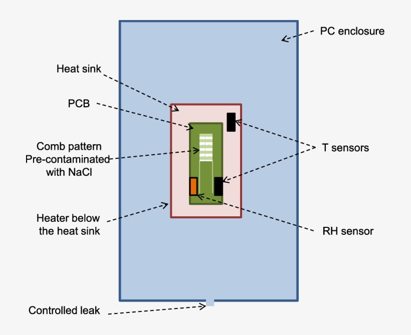 2-d Schematic Of The Interior Of Enclosure Used For - Test, transparent png