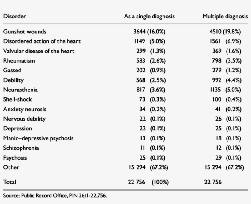 Analysis Of First World War Pensions Analysis Of First - Human Body Organs Weight, transparent png