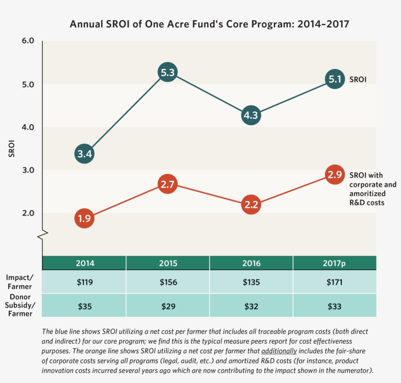 Social Return On Investment - Circle, transparent png