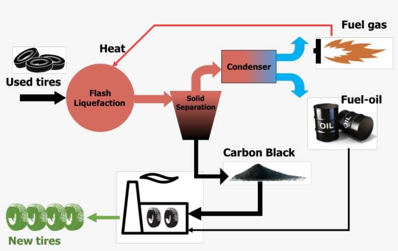 Carbon Black, Fuels, And Chemicals - Tire, transparent png
