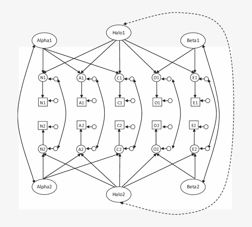 Multitrait Multimethod Model For Halo Alpha Beta Model - Variance, transparent png
