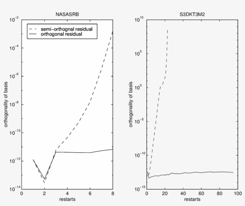 The Orthogonality Level Of The Bases Prior To Each - Diagram, transparent png