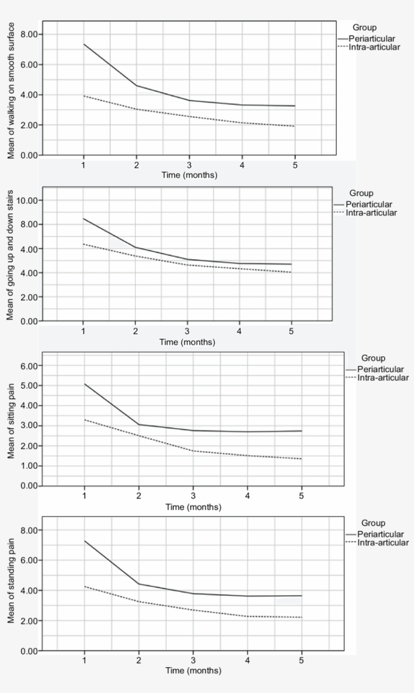 Comparison Of Walking On Smooth Surface, Going Up And - Plot, transparent png