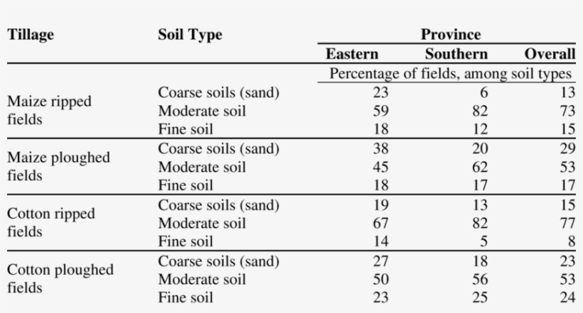 Farmer-declared Soil Type Of Sampled Fields, By Province - Number, transparent png
