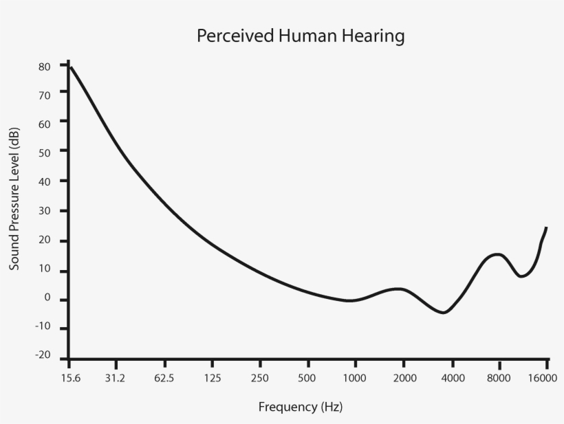 Perceived Human Hearing - Auditory Masking, transparent png