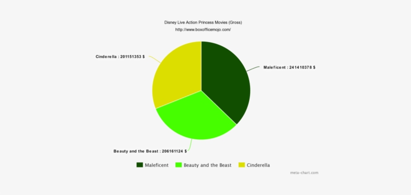 Comparison Of Each Previously Mentioned Movie's Gross - Circle, transparent png