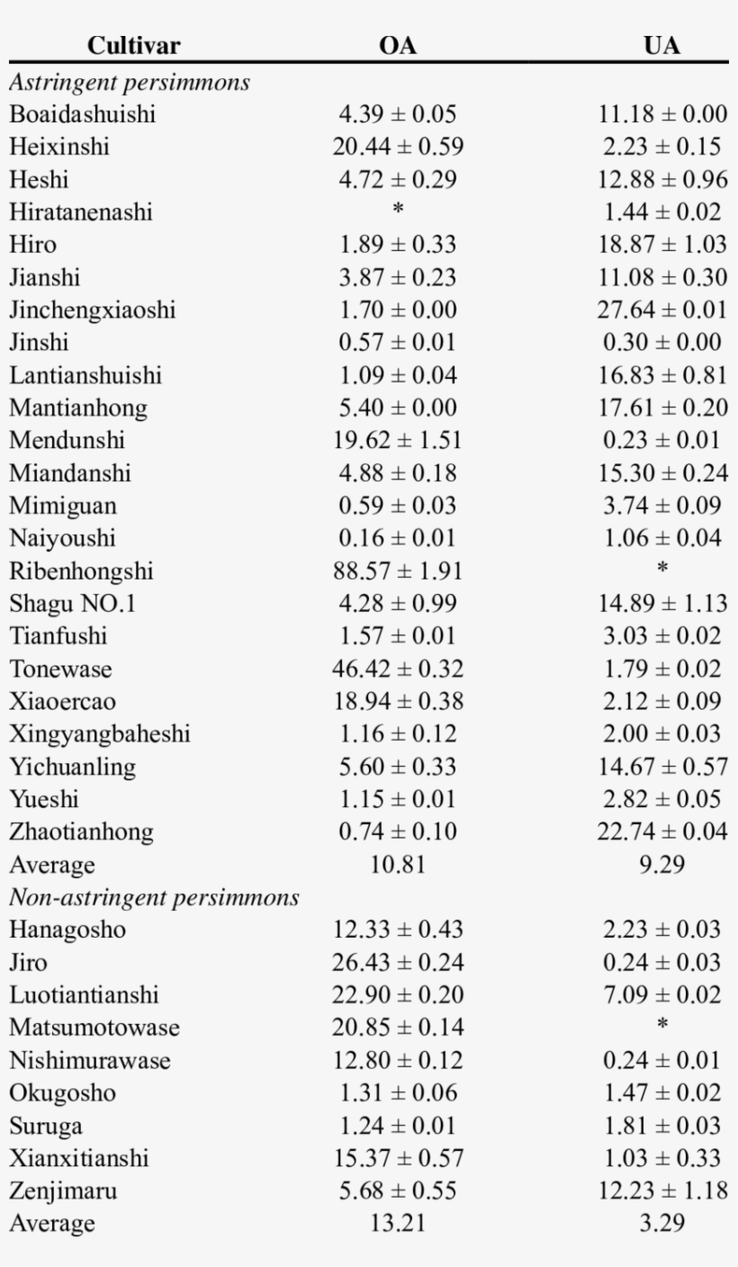 Oa And Ua Content In The Flesh Of Persimmon Fruits - Remittances To Bangladesh, transparent png