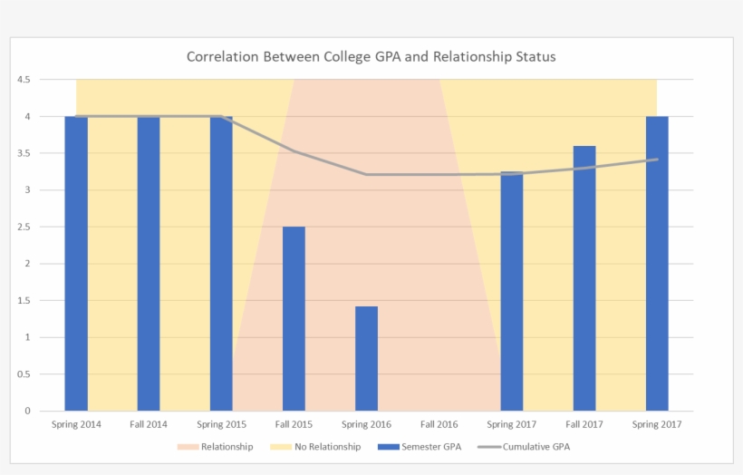 Oc[oc] Correlation Between My Relationship Status And - Diagram, transparent png
