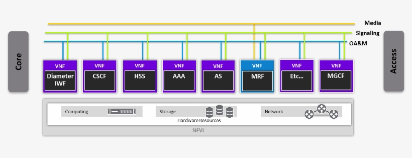 Nfv Vendor Challenges 1 - Diagram, transparent png
