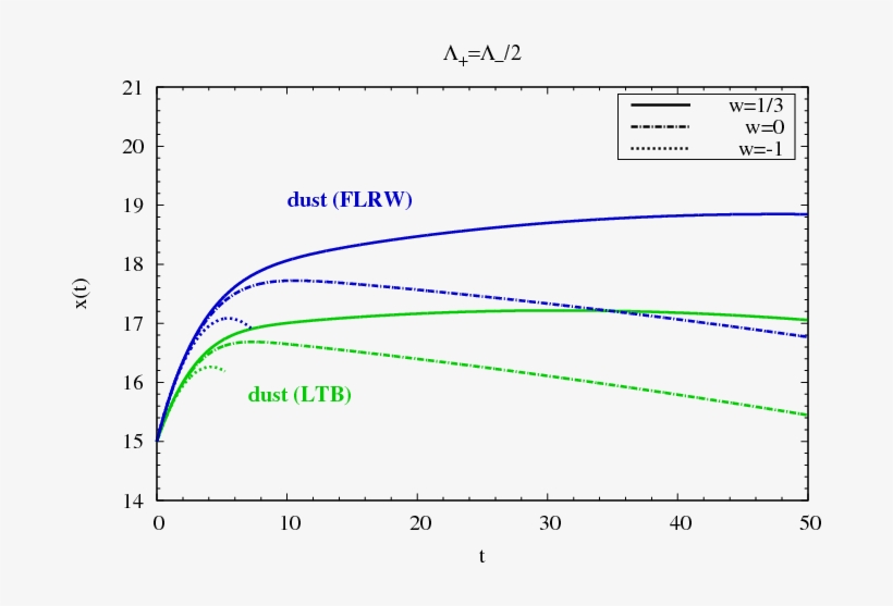 Evolution Of The External Radial Coordinate Of The - Diagram, transparent png