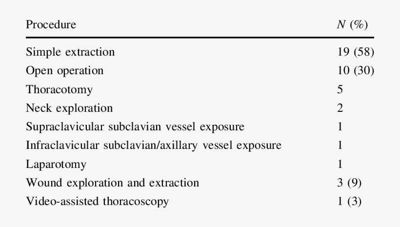 Surgical Management Of 33 Retained Knife Blades - Head, transparent png