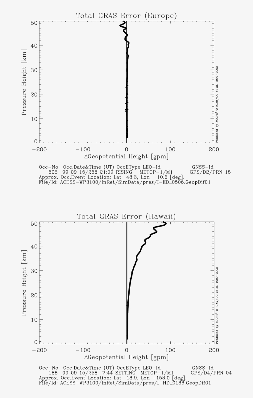 Geopotential Height Errors Due To Total Gras-type Error - Diagram, transparent png