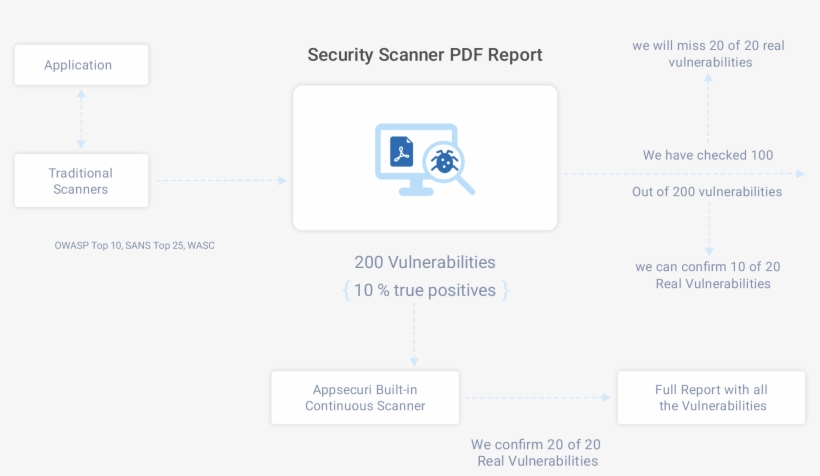 Appsecuri Lowest False Positive Rates - Appsecuri, transparent png