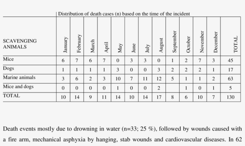 Distribution Of Cases According To Species Of Interfering - 2018 October To December Calendar, transparent png