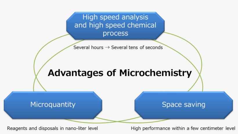 By Using The Integrated Chemistry Lab , An Expectation - Institute, transparent png