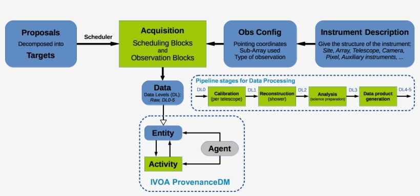 Cta Dm High Level - Diagram, transparent png