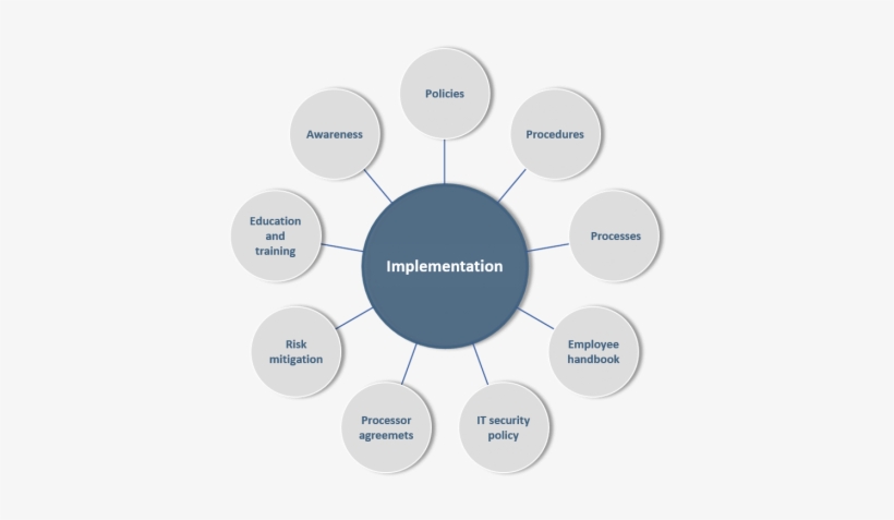 Policies, Procedures And Processes - Årshjul Gdpr, transparent png