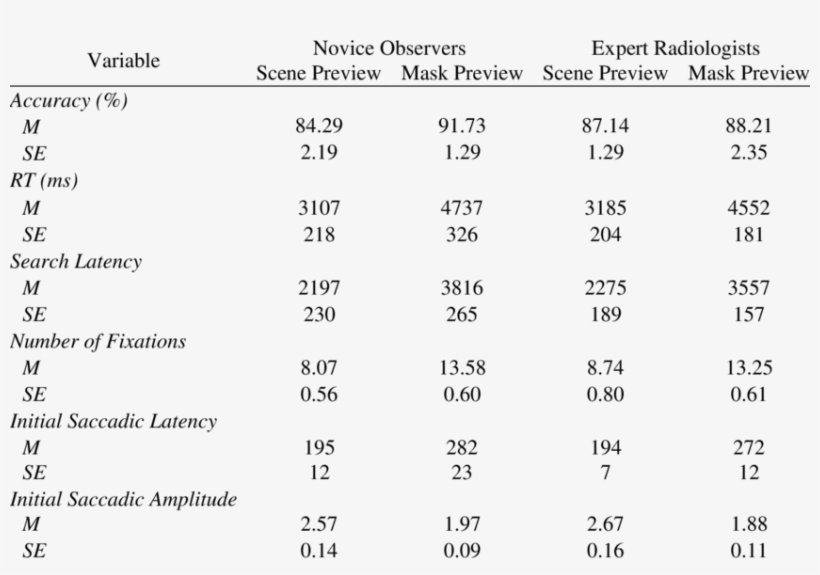 Observer Performance And Eye Movement Measures When - Number, transparent png