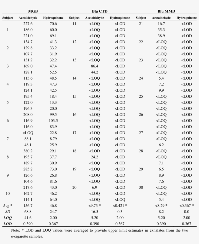 Hydroquinone And Acetaldehyde In Exhaled Aerosol For - Number, transparent png
