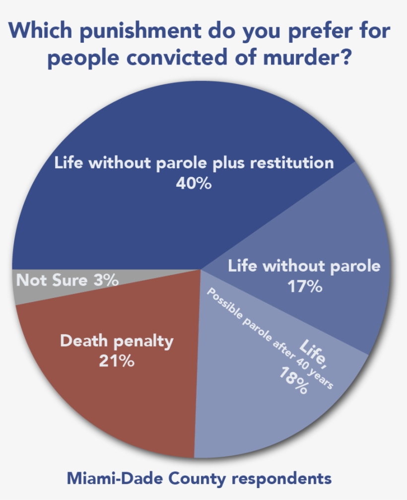 New Polls In Two Florida Counties That Heavily Use - Death Penalty Legal 2018, transparent png