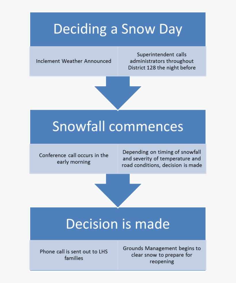 Snow Day Decisions - Postgraduate Loan Payment Dates, transparent png
